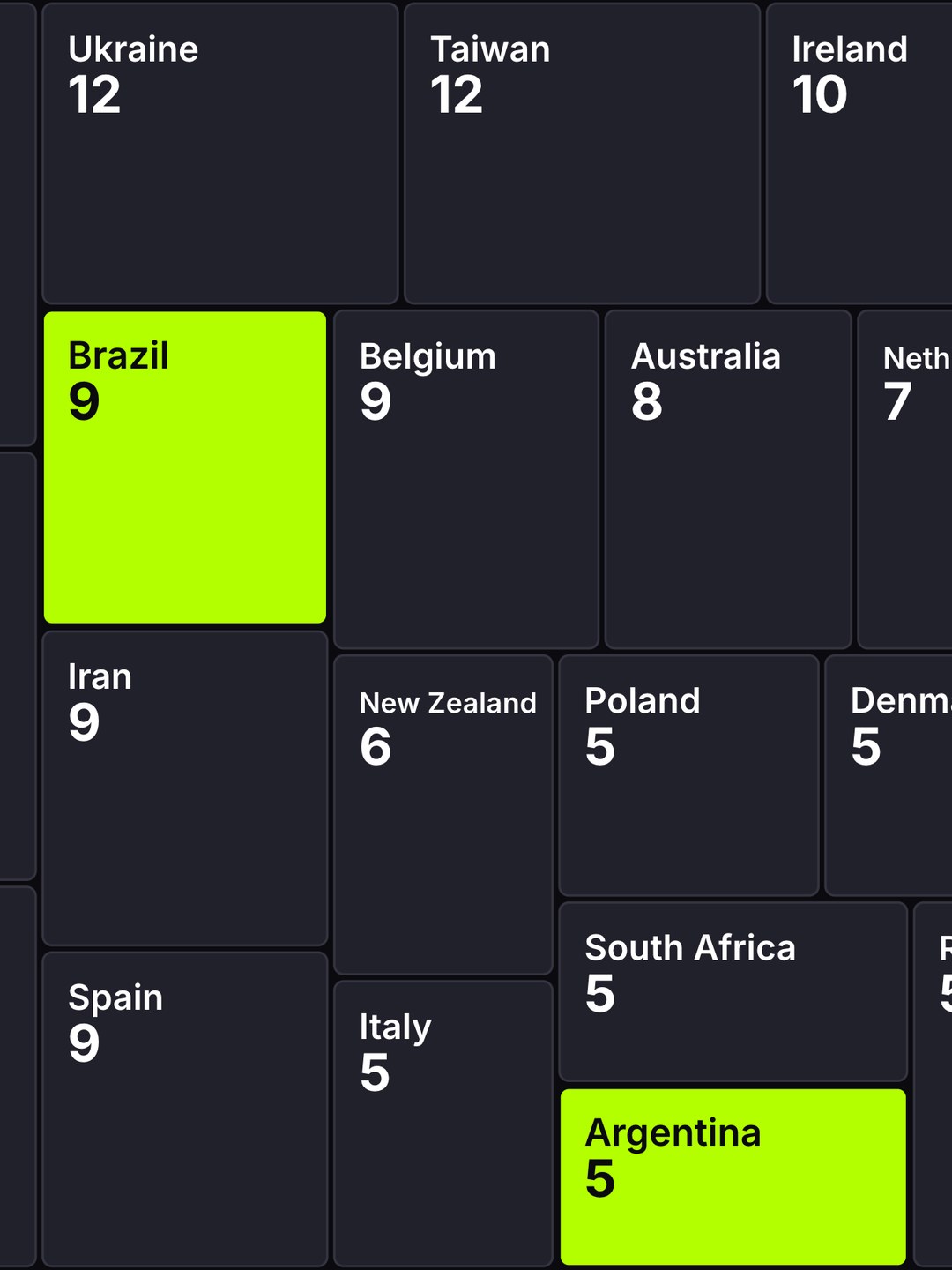 A corner of the report’s treemap of foreign-born founders of US unicorns by country of birth. Brazil, 9, and Argentina, 5, are the two lime cells among dark grey cells for Belgium, Australia, Iran, Poland, Spain and others.